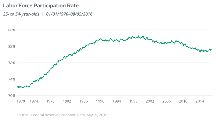 Labor Force Participation Rate